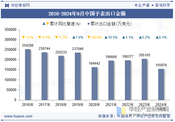 2016-2024年9月中国手表出口金额