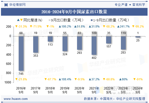 2016-2024年9月中国尿素出口数量