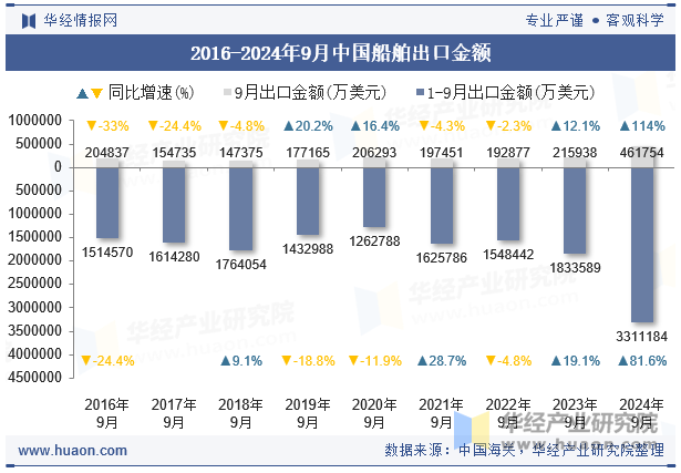 2016-2024年9月中国船舶出口金额