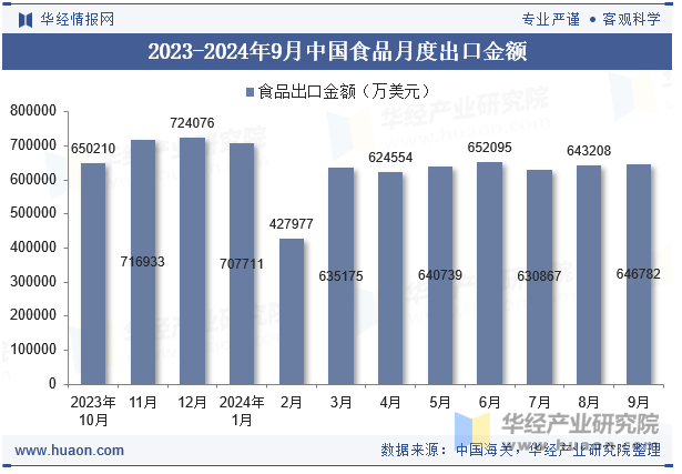 2023-2024年9月中国食品月度出口金额