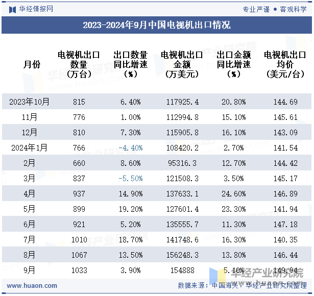 2023-2024年9月中国电视机出口情况