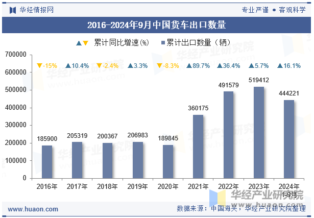 2016-2024年9月中国货车出口数量