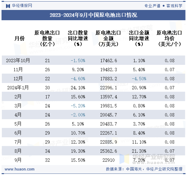 2023-2024年9月中国原电池出口情况