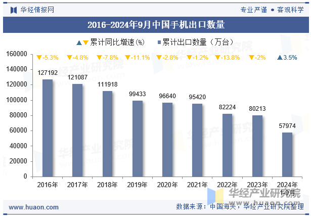 2016-2024年9月中国手机出口数量