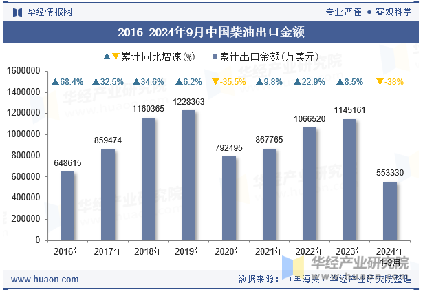 2016-2024年9月中国柴油出口金额