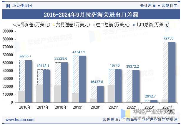 2016-2024年9月拉萨海关进出口差额