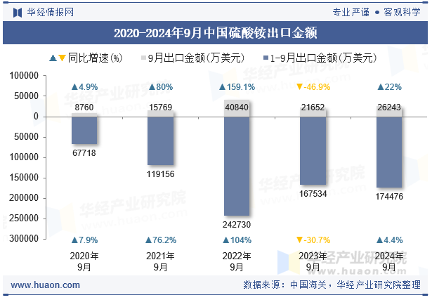 2020-2024年9月中国硫酸铵出口金额