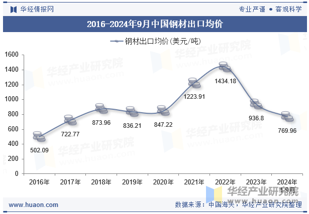 2016-2024年9月中国钢材出口均价