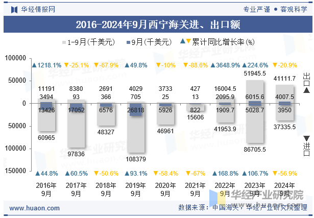 2016-2024年9月西宁海关进、出口额