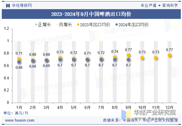 2023-2024年9月中国啤酒出口均价