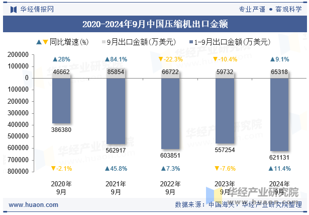 2020-2024年9月中国压缩机出口金额