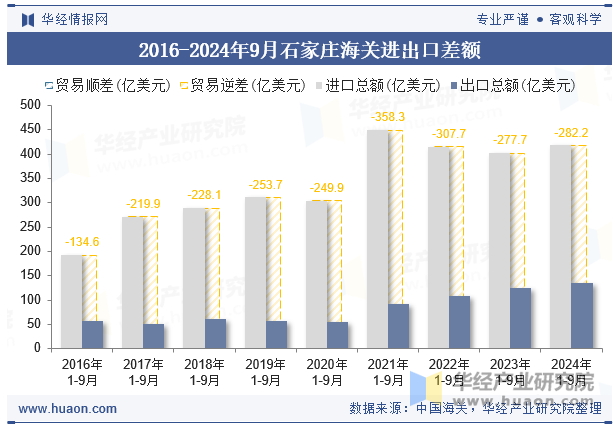 2016-2024年9月石家庄海关进出口差额