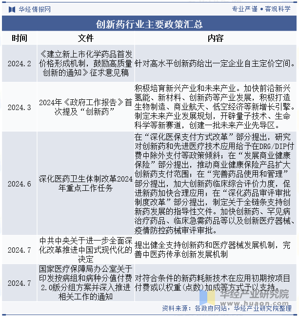 创新药行业主要政策汇总