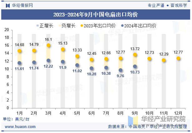 2023-2024年9月中国电扇出口均价