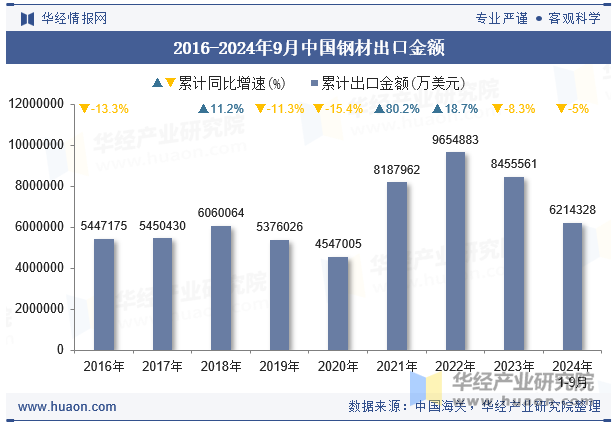 2016-2024年9月中国钢材出口金额