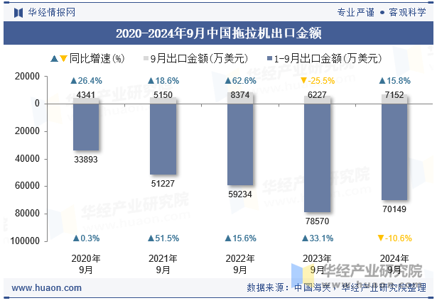 2020-2024年9月中国拖拉机出口金额