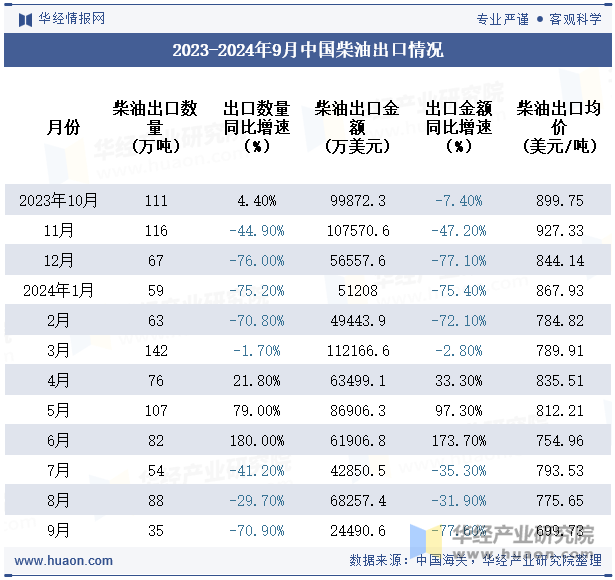 2023-2024年9月中国柴油出口情况