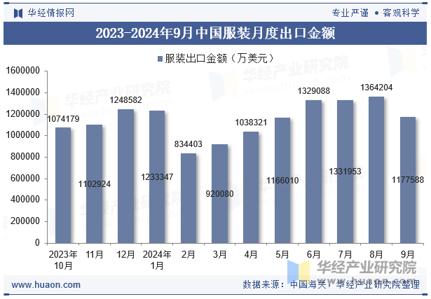 2023-2024年9月中国服装月度出口金额