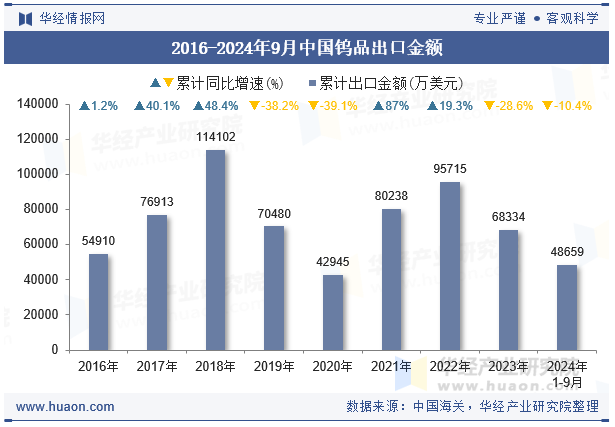 2016-2024年9月中国钨品出口金额