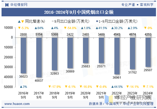 2016-2024年9月中国烤烟出口金额