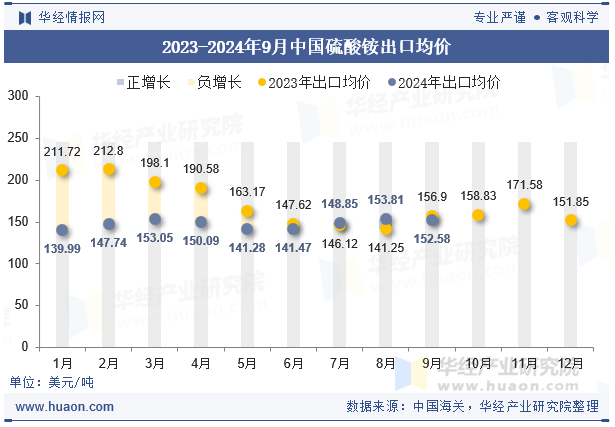 2023-2024年9月中国硫酸铵出口均价