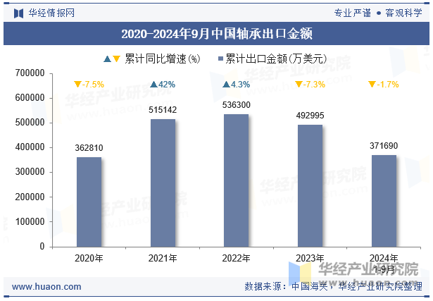 2020-2024年9月中国轴承出口金额