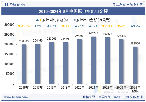 2016-2024年9月中国原电池出口金额