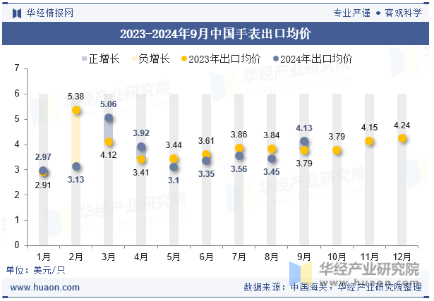 2023-2024年9月中国手表出口均价