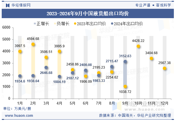 2023-2024年9月中国液货船出口均价