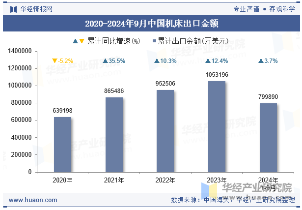 2020-2024年9月中国机床出口金额