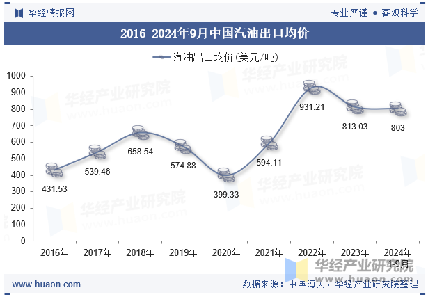 2016-2024年9月中国汽油出口均价