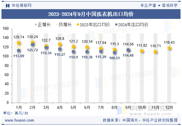 2023-2024年9月中国洗衣机出口均价