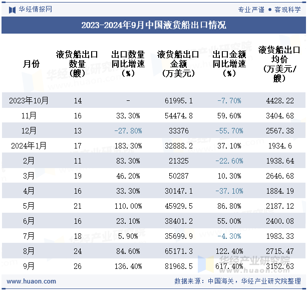 2023-2024年9月中国液货船出口情况