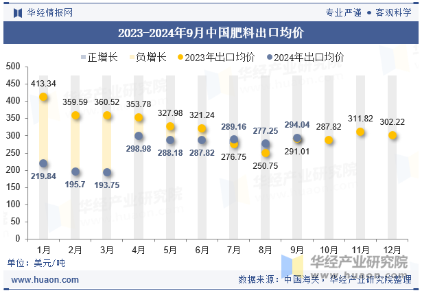 2023-2024年9月中国肥料出口均价