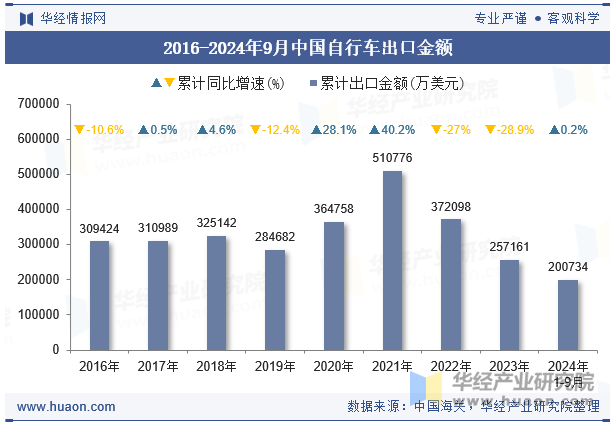 2016-2024年9月中国自行车出口金额