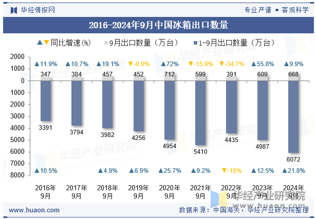 2016-2024年9月中国冰箱出口数量