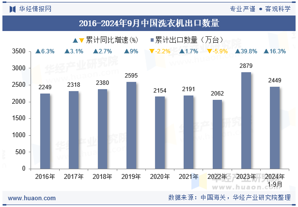 2016-2024年9月中国洗衣机出口数量