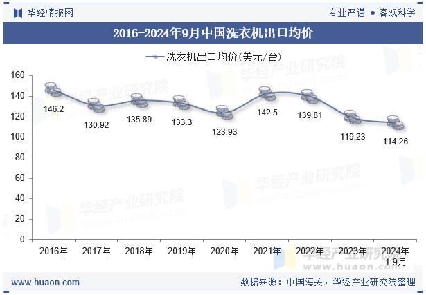 2016-2024年9月中国洗衣机出口均价