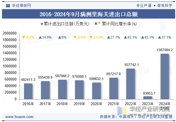 2016-2024年9月满洲里海关进出口总额