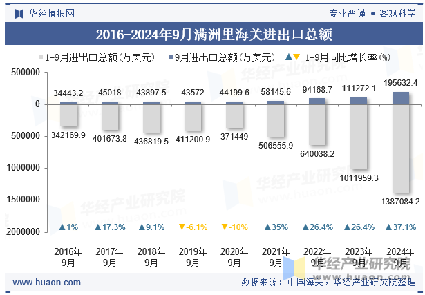 2016-2024年9月满洲里海关进出口总额