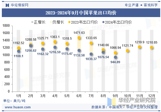 2023-2024年9月中国苹果出口均价