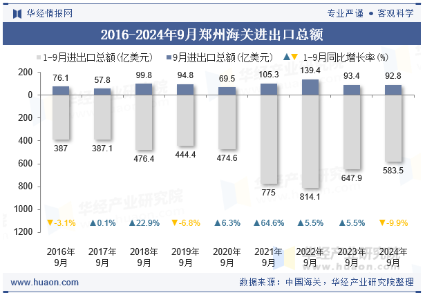 2016-2024年9月郑州海关进出口总额