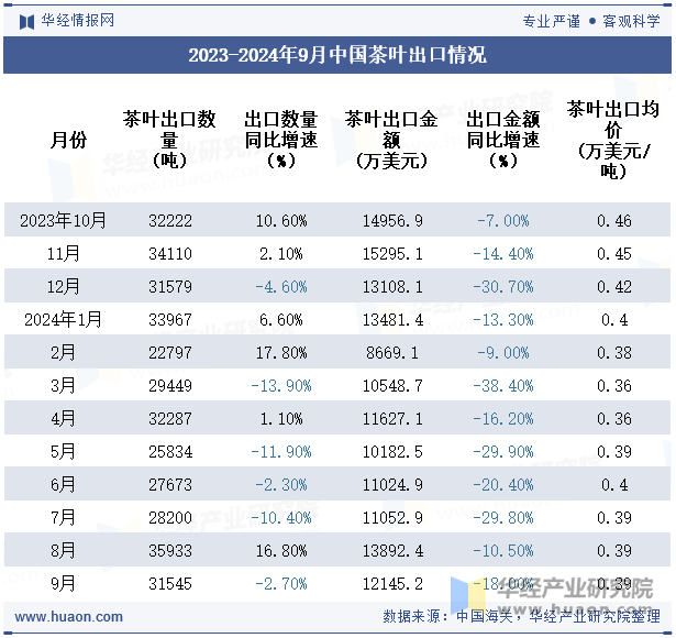 2023-2024年9月中国茶叶出口情况