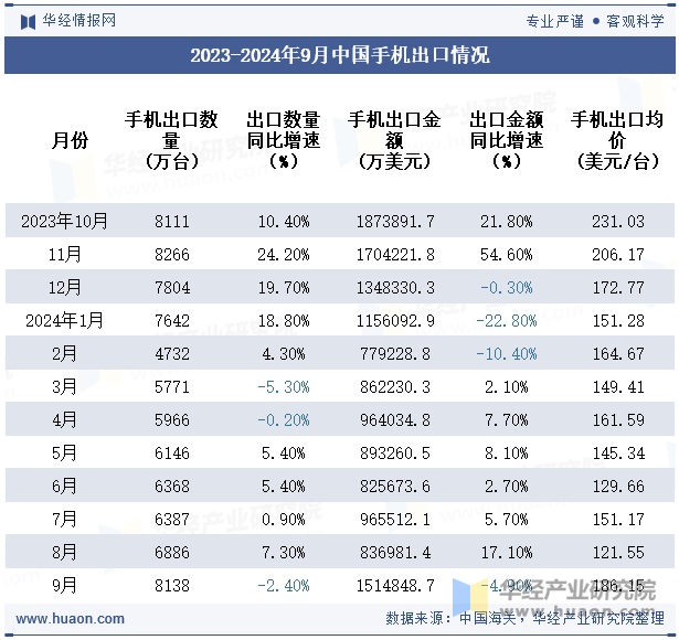 2023-2024年9月中国手机出口情况