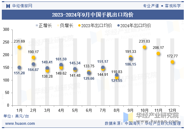 2023-2024年9月中国手机出口均价