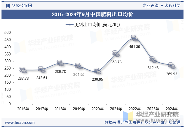 2016-2024年9月中国肥料出口均价