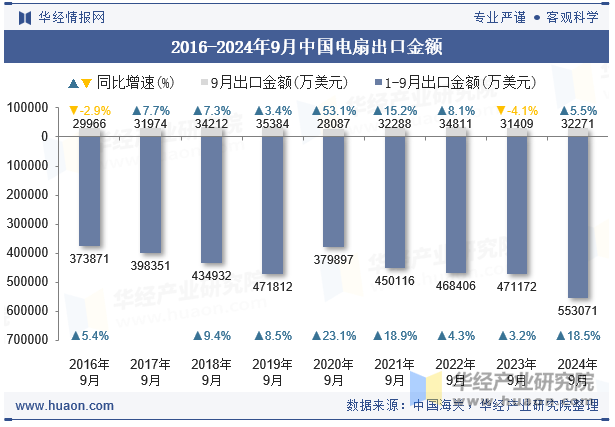 2016-2024年9月中国电扇出口金额