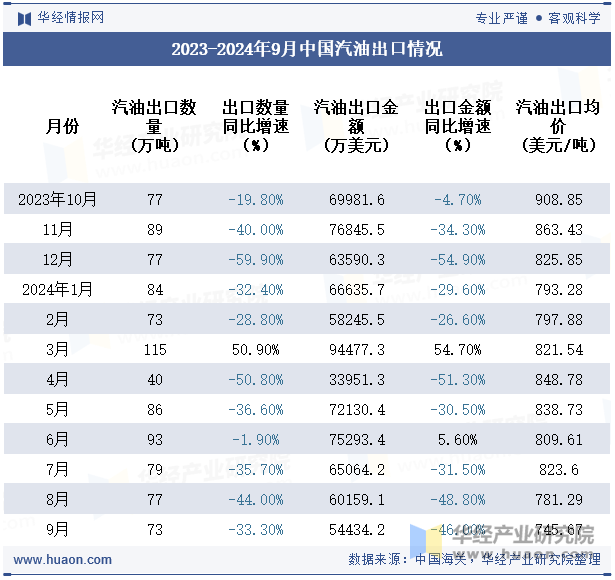 2023-2024年9月中国汽油出口情况