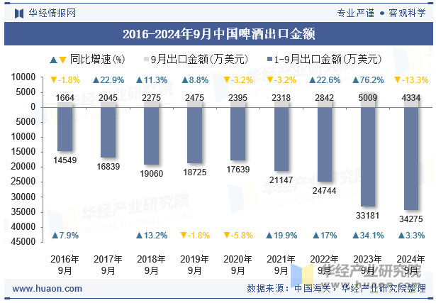 2016-2024年9月中国啤酒出口金额