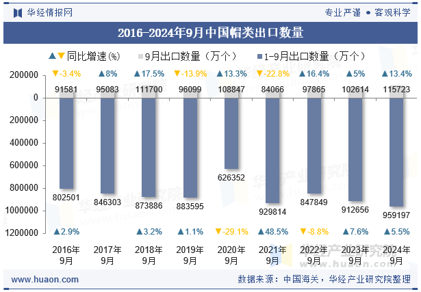 2016-2024年9月中国帽类出口数量